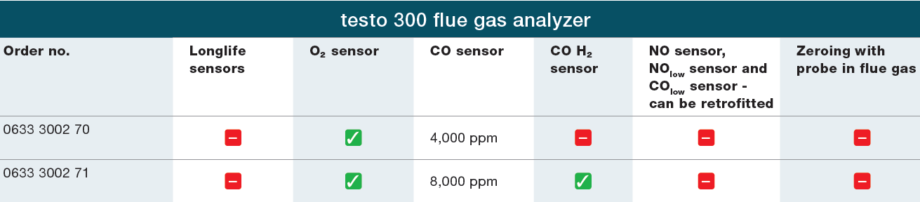 آنالایزر گاز دودکش موتورخانه هوشمند تستو TESTO 300